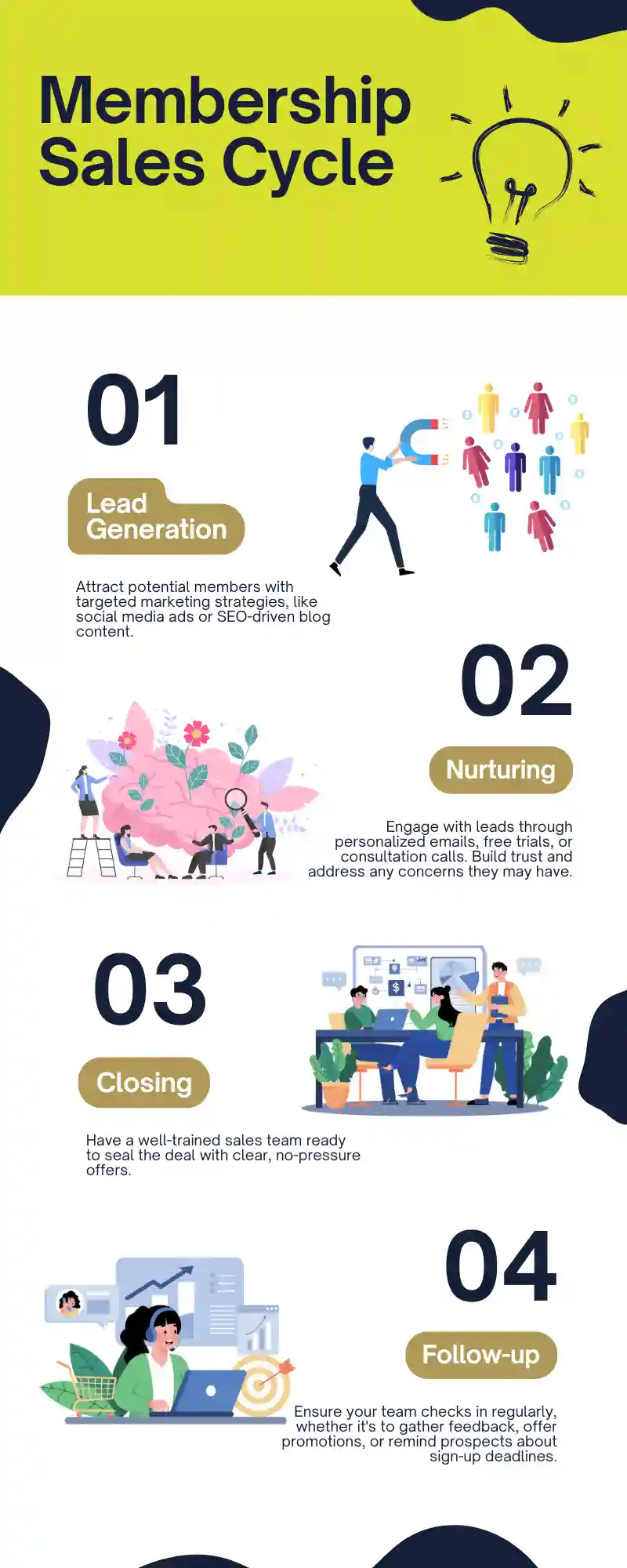 The Membership Sales Cycle: Formula for Sustained Growth