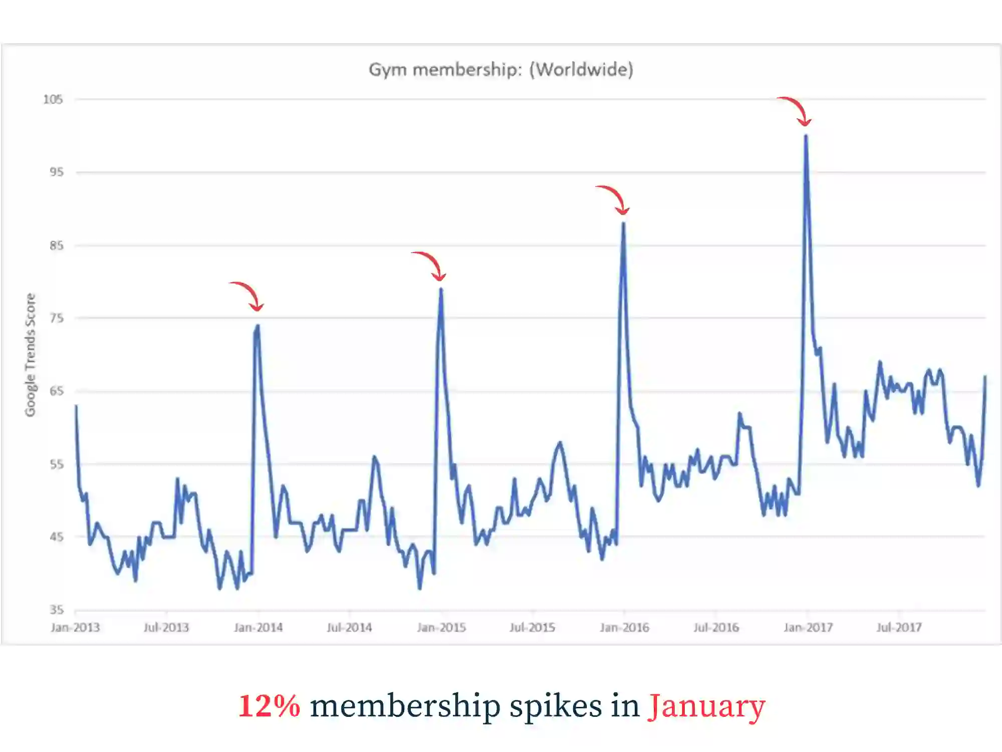 12% of New Gym Sign-Ups in January
